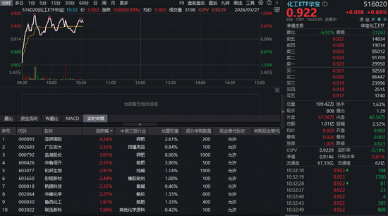 地缘冲突引爆农化大周期！化肥领涨，华宝基金化工ETF（516020）盘中涨超1%！近百亿主力资金涌入