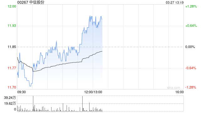 中信股份公布2025年业绩 归母净利润587.30亿元同比增长0.90%
