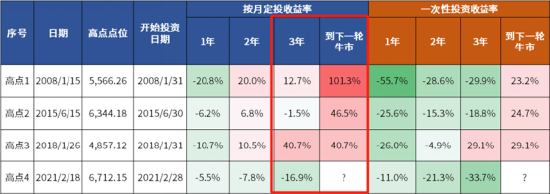 震荡市中怎么做个人养老金配置?