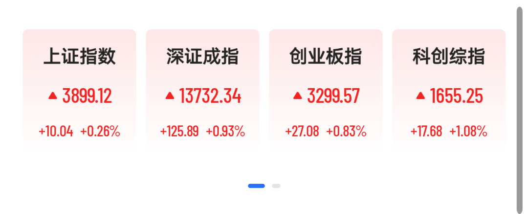超3700股上涨，锂电池、创新药集体走强，专家：A股年内或创新高