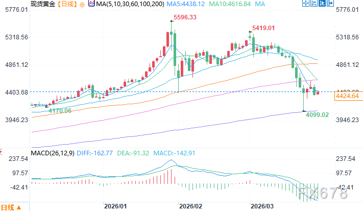 尽管近期波动,但黄金作为价值储存工具的重要性仍在不断提升