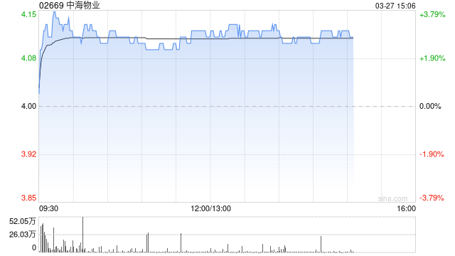 花旗：降中海物业目标价至5.2港元 维持“买入”评级