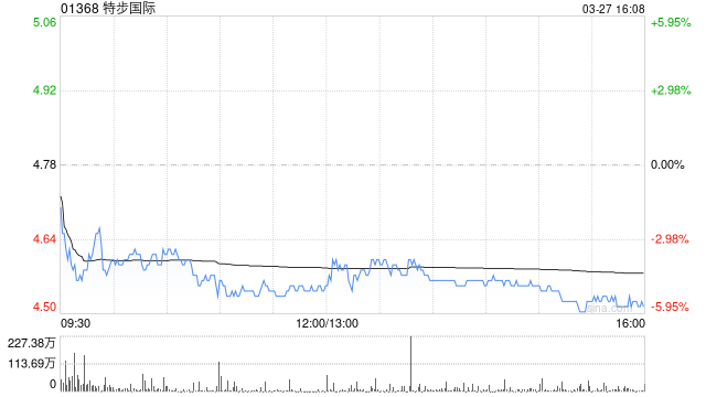 营收141亿，股价却崩了：特步的“增长”为什么没人信？