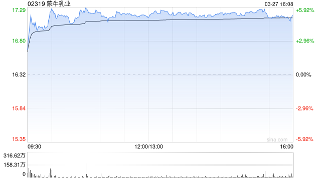 美银证券：升蒙牛乳业目标价至21港元 重申“买入”评级