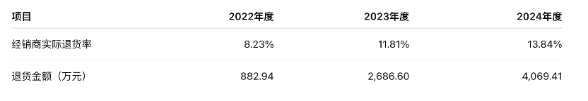 大幅下调半年度业绩,正大种业高度依赖经销渠道