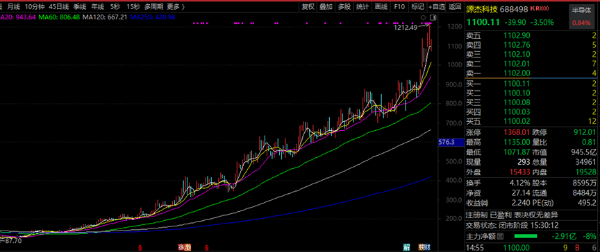 688498,不到一年涨了10倍多!