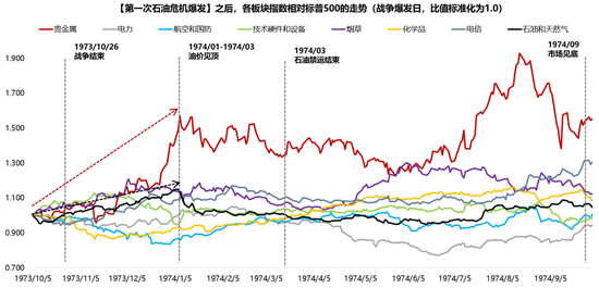 广发证券:5轮石油危机复盘:行业轮动有何规律?
