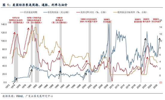 广发证券:5轮石油危机复盘:行业轮动有何规律?