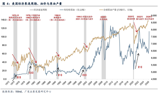 广发证券:5轮石油危机复盘:行业轮动有何规律?