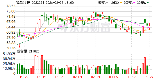 福晶科技：目前公司生产经营活动正常，各项业务有序开展