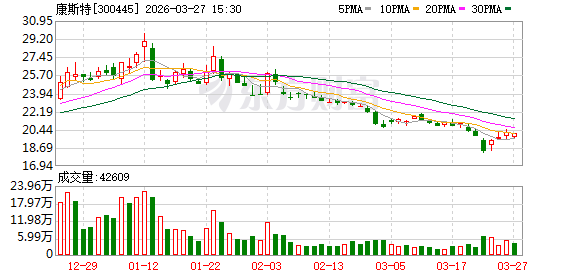 康斯特：发电及电网板块约占公司国内市场收入的20%