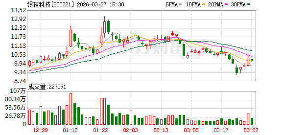 银禧科技：2025年年度归属于上市公司股东的净利润是110724865.22元
