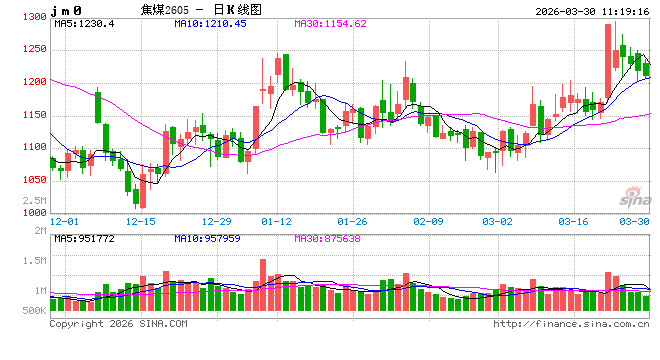 黑色:焦煤上涨的基础不牢固