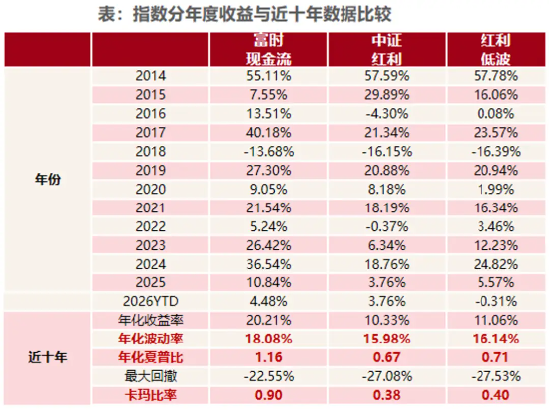 市场震荡加剧,现金流ETF崛起