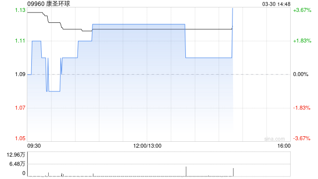 康圣环球发布2025年度业绩 取得收入9.34亿元同比增加0.65%