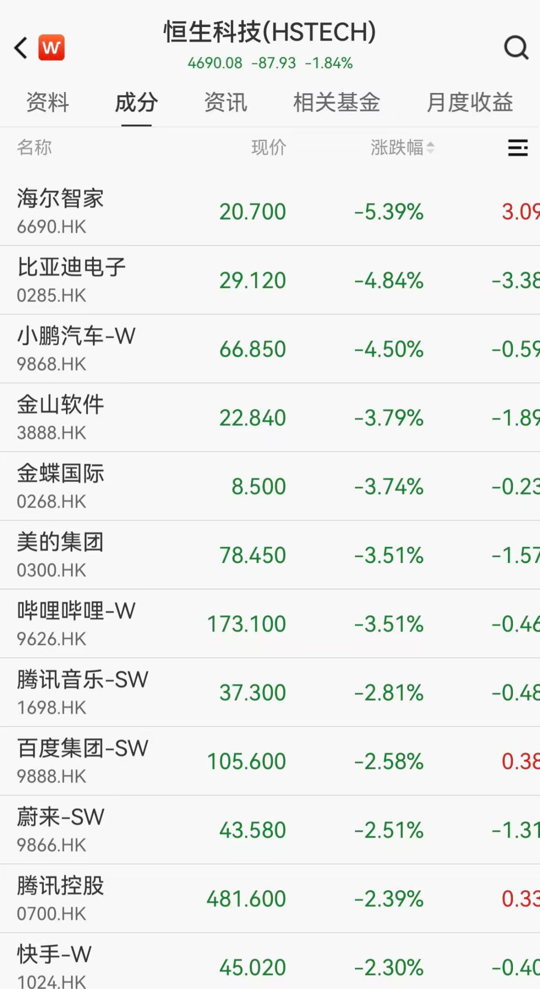 港股铝业股逆势爆发,中铝国际大涨22%,科网股全线跳水