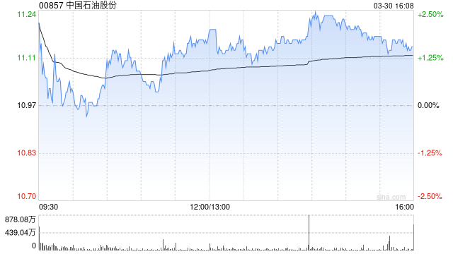 瑞银：升中国石油股份目标价至14.2港元 去年盈利跌幅略小于油价跌幅