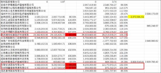 欧普康视遭遇业绩股价“双杀”背后:赛道异常拥挤 近9亿商誉减值是否充分