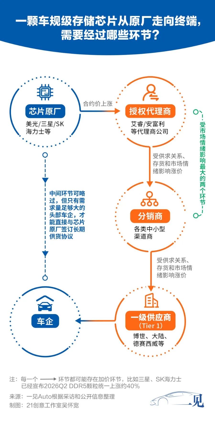 一小时一个价，存储芯片涨幅200%超黄金，已有车型扛不住涨价5000元