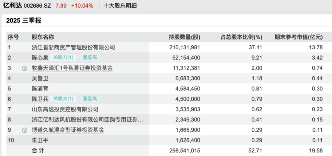 提前涨停!002686,大动作!