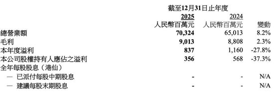 营收首破700亿，净利润却大降三成，创维集团为何赚钱难？