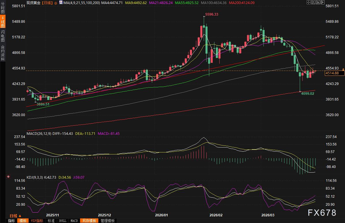 黄金交易提醒:中东战火熊熊,金价反弹难掩月跌14%惨剧,后市或迎分水岭
