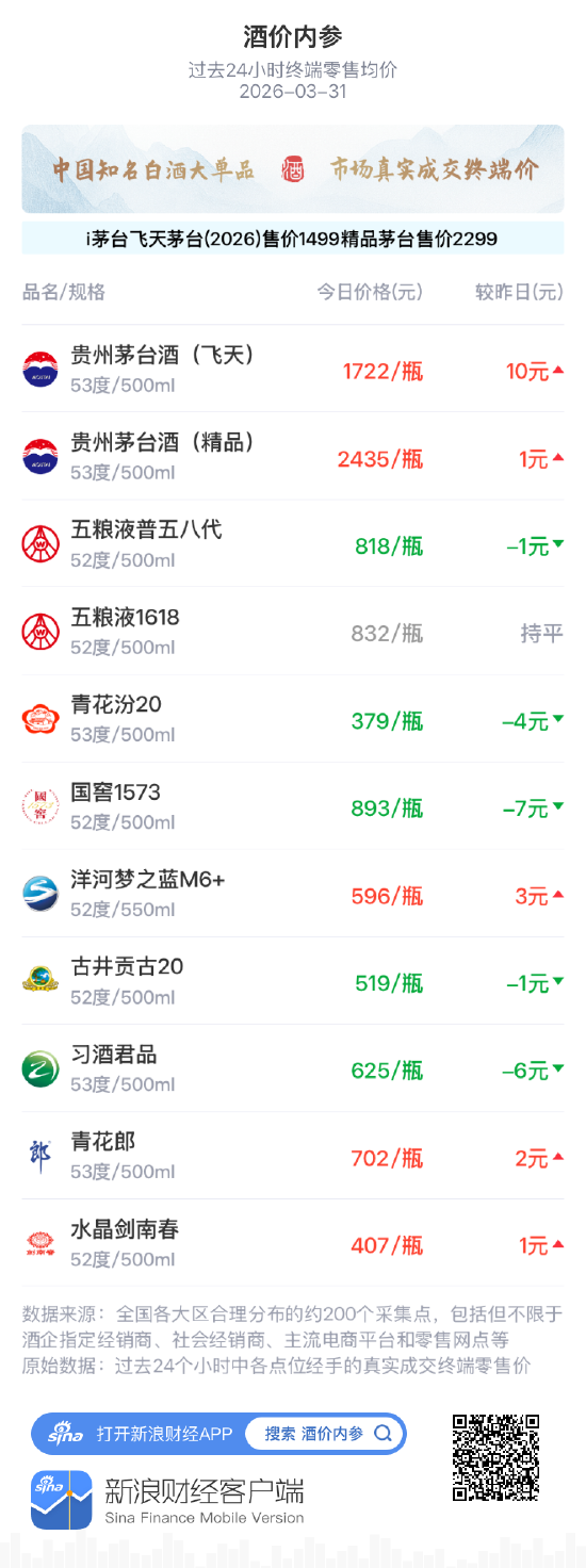 酒价内参3月31日价格发布 飞天茅台大涨市场总价微幅回调