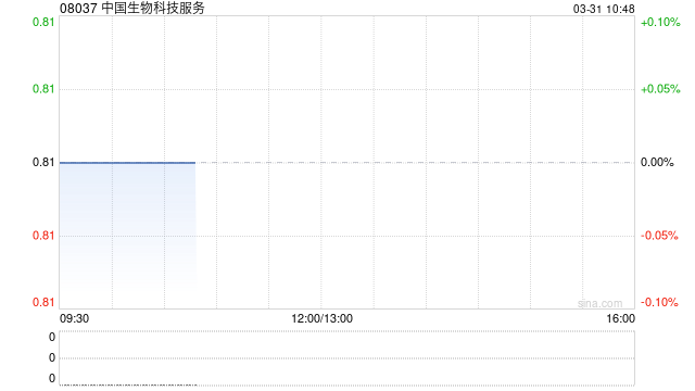 中国生物科技服务授出合共450万股奖励股份