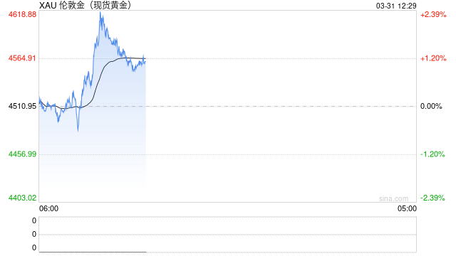 金价反弹能否重启上涨趋势?分析师普遍警告短期仍存下行风险