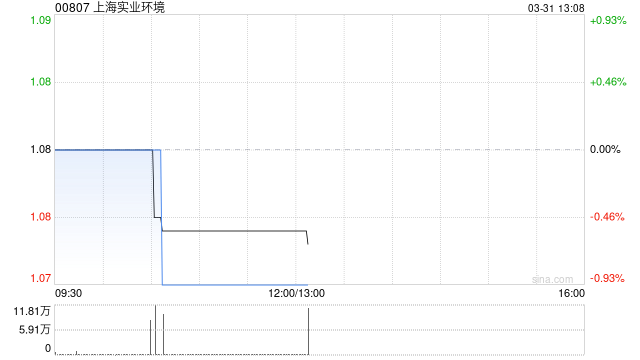 上海实业环境子公司拟2.7亿元收购清畅水务及清朗水务100%股权