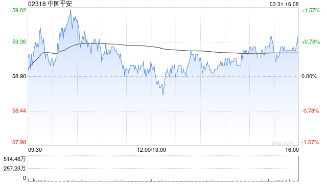晨星：维持中国平安公允价值预测84港元 公司业绩表现符合预期
