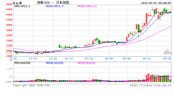 【沥青日报】BU价格维持高位震荡,炼厂计划排产维持低位