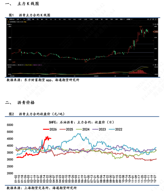 【沥青日报】BU价格维持高位震荡,炼厂计划排产维持低位