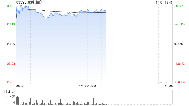 威胜控股午前涨超5% 公司2025年数据中心客户新签订单实现倍增