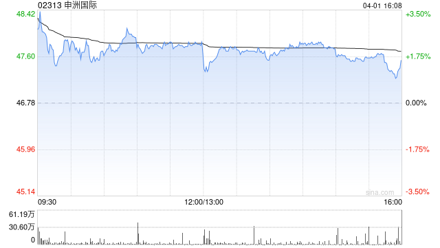 小摩：降申洲国际目标价至81港元 料2026年复苏 维持“增持”评级