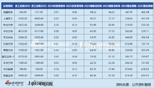 生物制品行业经营数据全景分析：创新药企领跑研发，规模与盈利分化显著