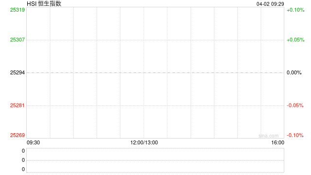 快讯：恒指低开0.16% 科指跌0.49% 科网股低迷 汽车股活跃