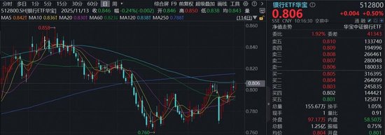 逆市上行！百亿银行ETF华宝（512800）逼近半年线，拐点将至？农业银行涨超2%