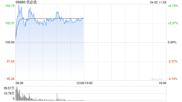 优必选盘中涨近5% 公司大幅上调Walker S系列人形机械人出货目标至5000台