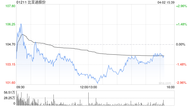 里昂：比亚迪、吉利出口量进一步提升 国内汽车销售势头回升