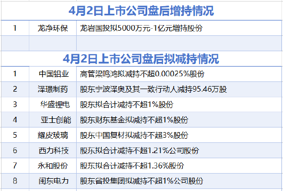 4月2日增减持汇总：中国铝业等8家公司拟减持 龙净环保增持（表）
