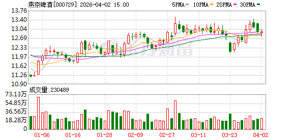 燕京啤酒：2025年度归属于上市公司股东的净利润是1679117088.59元