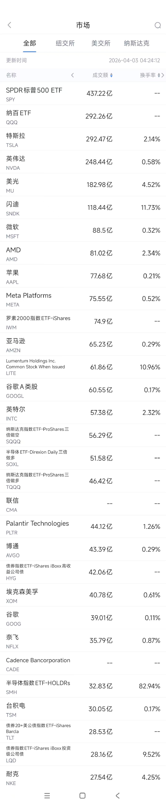 4月3日美股成交额前20：特斯拉一季度交付不及预期