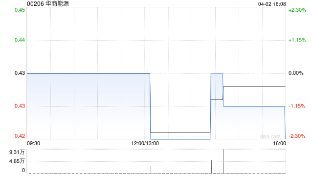 华商能源遭Quam Plus International Financial Limited减持1396.8万股