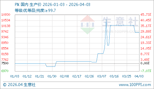 04月03日PX价格9700.00元/吨 30天上涨18.29%