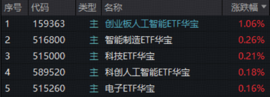 沪指再度失守3900点！AI方向逆市走强，159363放量涨1%！超60亿主力涌入电子板块，华宝基金电子ETF上探1.14%