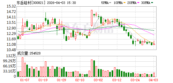 东岳硅材一季度净利同比预增397％～451％