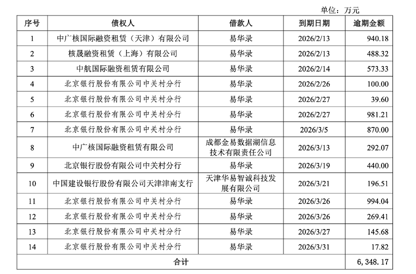易华录之困:债务逾期,三年预亏超69亿元