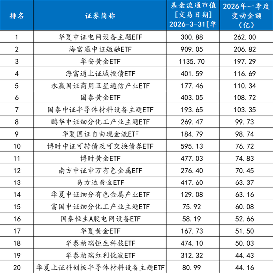 ETF一季度战况“冰火两重天”:全市场ETF规模整体出现明显缩水