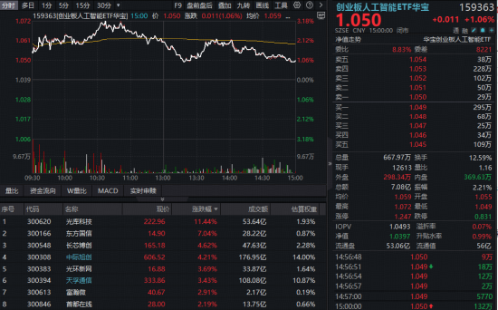 高速率光模块的需求不断上升！“易中天”联手拉升，华宝基金创业板人工智能ETF（159363）周线四连阳